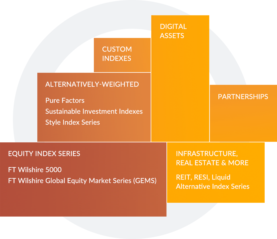 Amia Capital Indexes modular approach