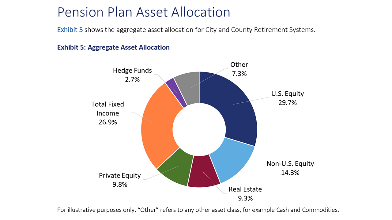 2024 Report on City & County Retirement Systems: Funding Levels and Asset Allocations 